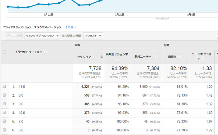 Google Analyticsブラウザのバージョン